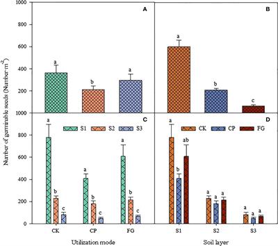 Effects of different grassland utilization methods on the germinable soil seed bank of the Hulunbuir meadow steppe